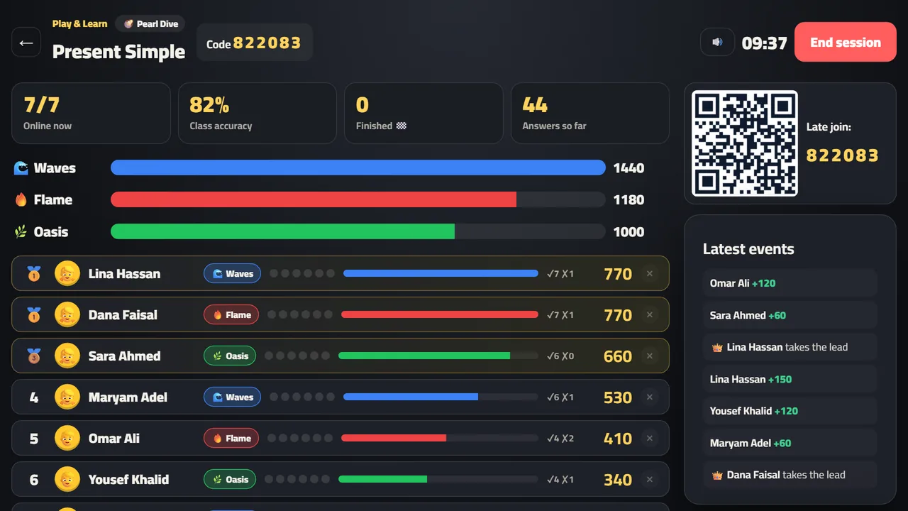 The live dashboard: who's connected, class accuracy, team points, student rankings, the latest activity and the hardest questions